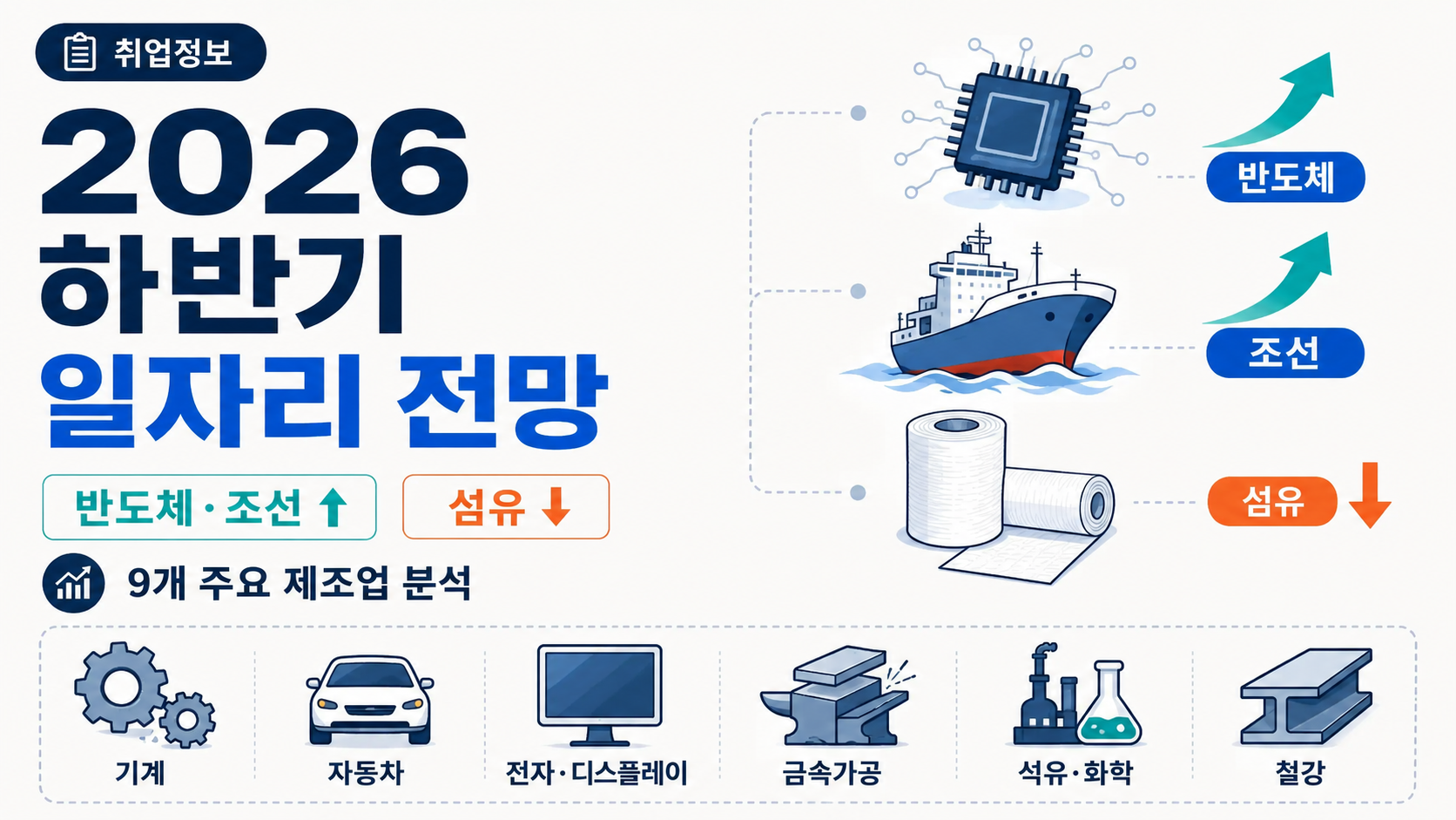 2026년 하반기 일자리 전망, 반도체·조선은 늘고 섬유는 줄어든다